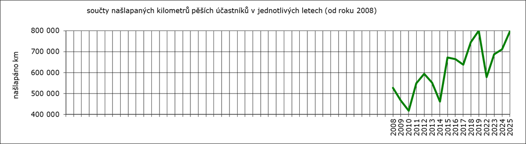 Našlapané kilometry