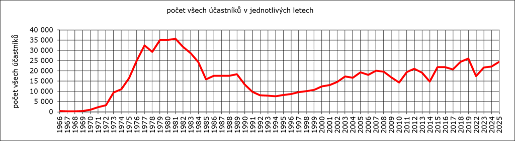Počet všech účastníků