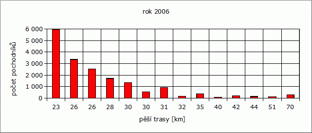 Rok 2006: počet pochodníků / pěší trasy [km]