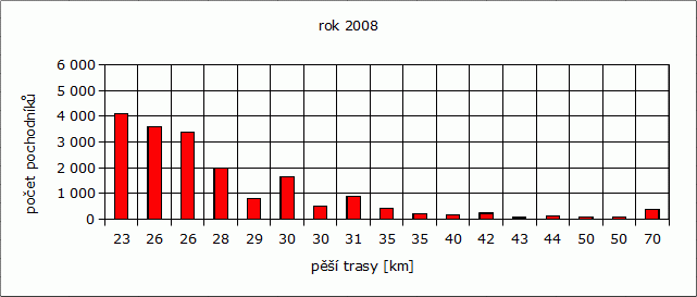Rok 2008: počet pochodníků / pěší trasy [km]