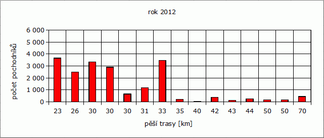 Rok 2012: počet pochodníků / pěší trasy [km]