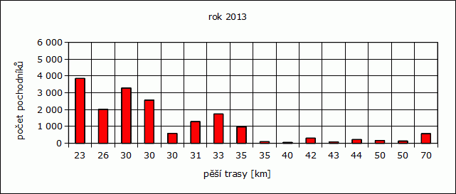 Rok 2013: počet pochodníků / pěší trasy [km]