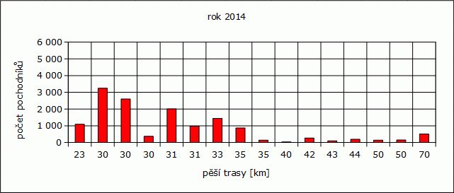 Rok 2014: počet pochodníků / pěší trasy [km]