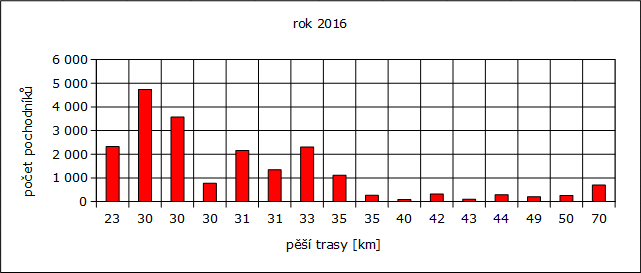 Rok 2016: počet pochodníků / pěší trasy [km]