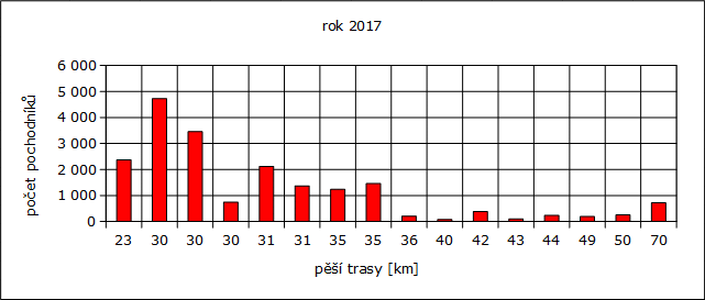 Rok 2017: počet pochodníků / pěší trasy [km]