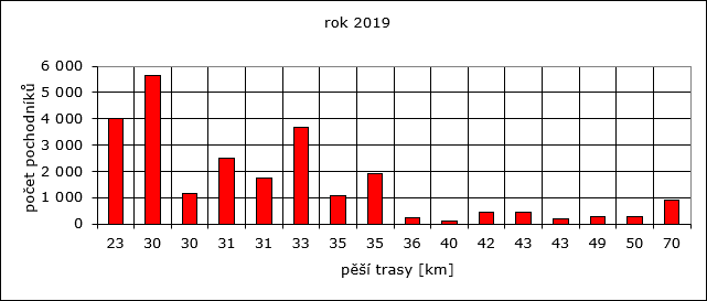 Rok 2019: počet pochodníků / pěší trasy [km]