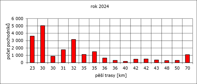 Rok 2024: počet pochodníků / pěší trasy [km]