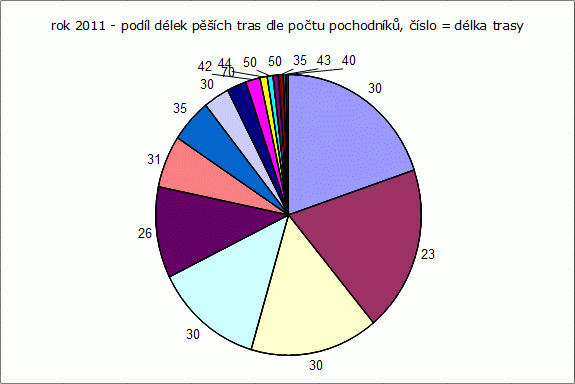 Rok 2011: podíl pěších tras