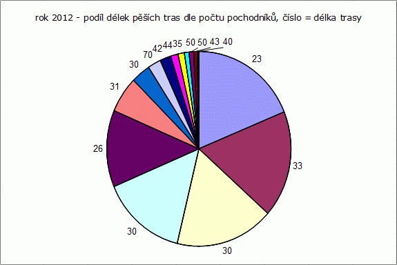 Rok 2012: podíl pěších tras