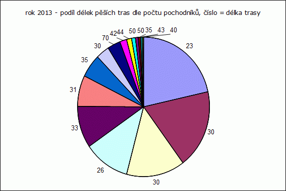Rok 2013: podíl pěších tras