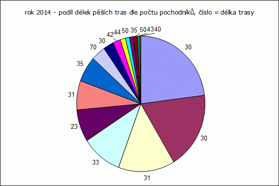 Rok 2014: podíl pěších tras