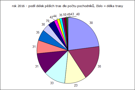 Rok 2016: podíl pěších tras
