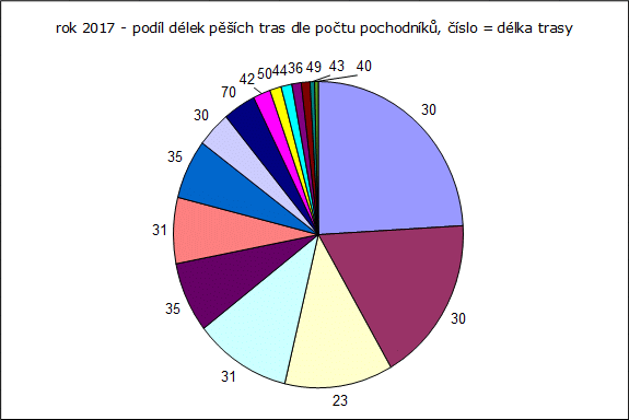 Rok 2017: podíl pěších tras