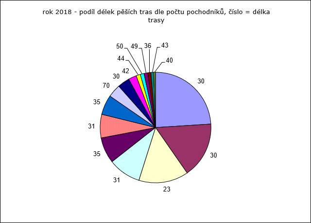Rok 2018: podíl pěších tras