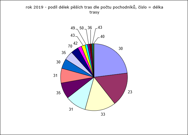 Rok 2019: podíl pěších tras