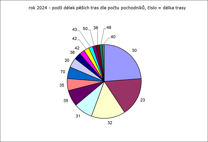 Rok 2024: podíl pěších tras
