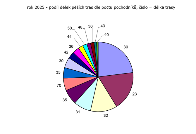 Rok 2025: podíl pěších tras